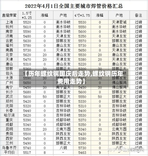 【历年螺纹钢国庆后走势,螺纹钢历年费用走势】