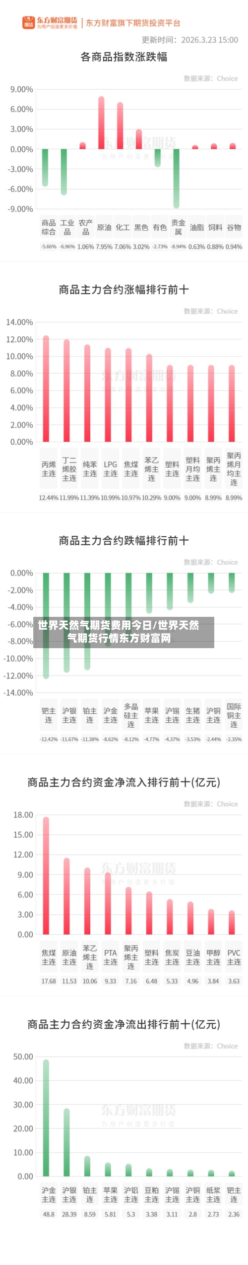 世界天然气期货费用今日/世界天然气期货行情东方财富网