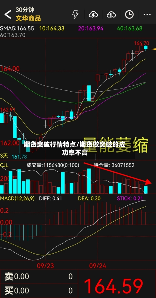 期货突破行情特点/期货做突破的成功率不高