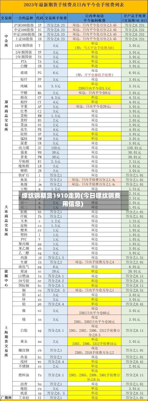 缧纹钢期货1910走势(今日镙纹钢费用信息)-第3张图片