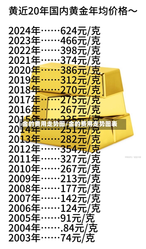 金的费用走势图/金的费用走势图表-第3张图片