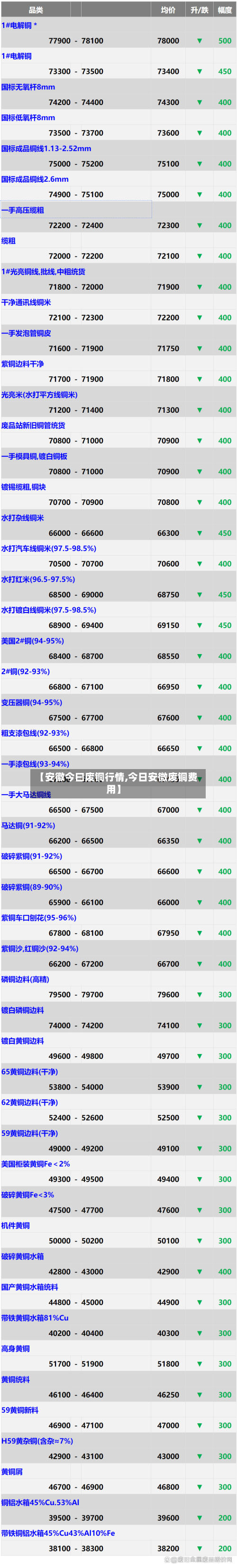 【安徽今曰废铜行情,今日安微废铜费用】-第2张图片