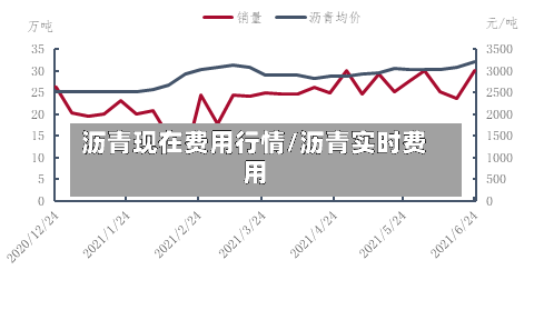 沥青现在费用行情/沥青实时费用