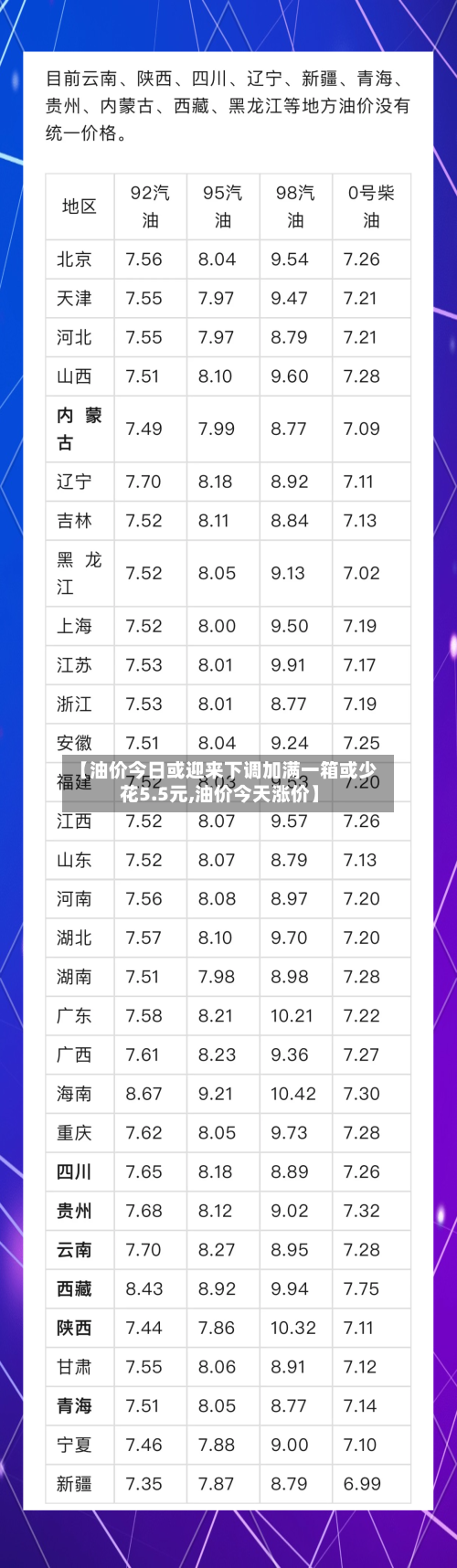 【油价今日或迎来下调加满一箱或少花5.5元,油价今天涨价】