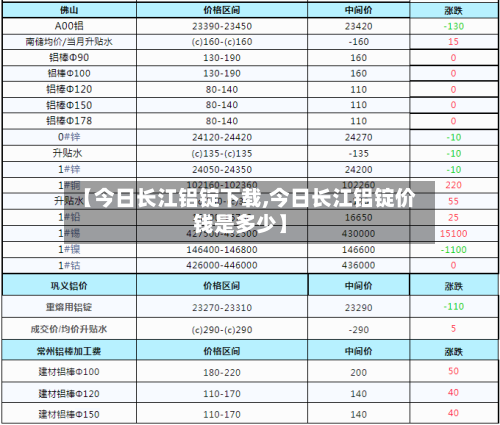 【今日长江铝锭下载,今日长江铝锭价钱是多少】-第2张图片