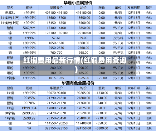 红铜费用最新行情(红铜费用查询)