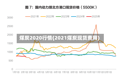 煤炭2020行情(2021煤炭现货费用)