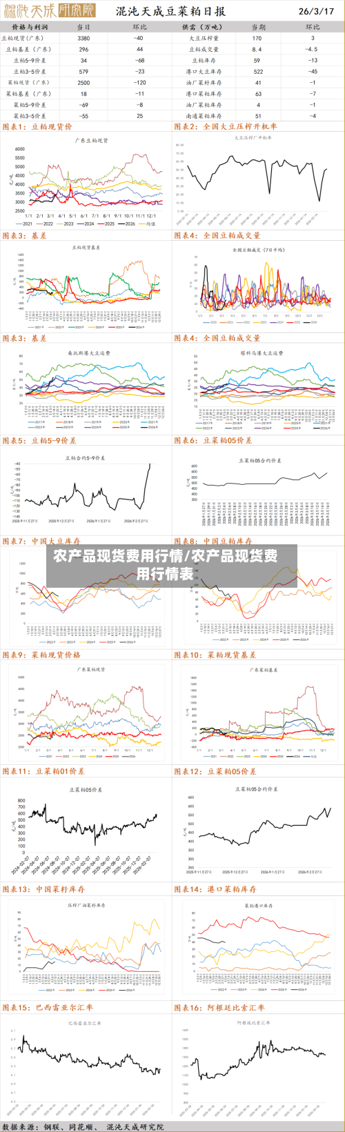 农产品现货费用行情/农产品现货费用行情表-第3张图片