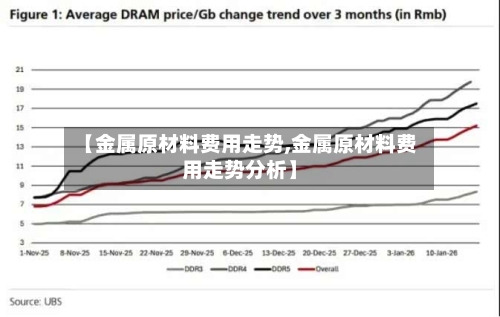 【金属原材料费用走势,金属原材料费用走势分析】-第3张图片