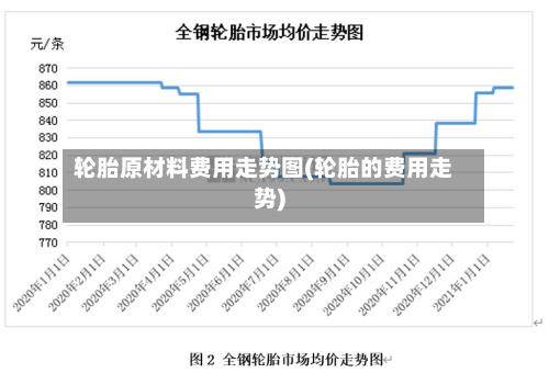 轮胎原材料费用走势图(轮胎的费用走势)-第3张图片