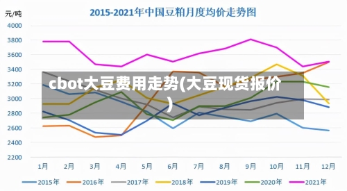 cbot大豆费用走势(大豆现货报价)