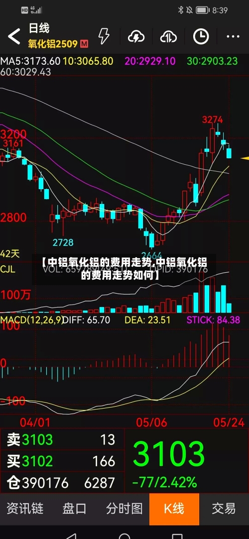 【中铝氧化铝的费用走势,中铝氧化铝的费用走势如何】