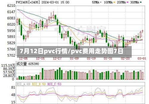 7月12日pvc行情/pvc费用走势图7日