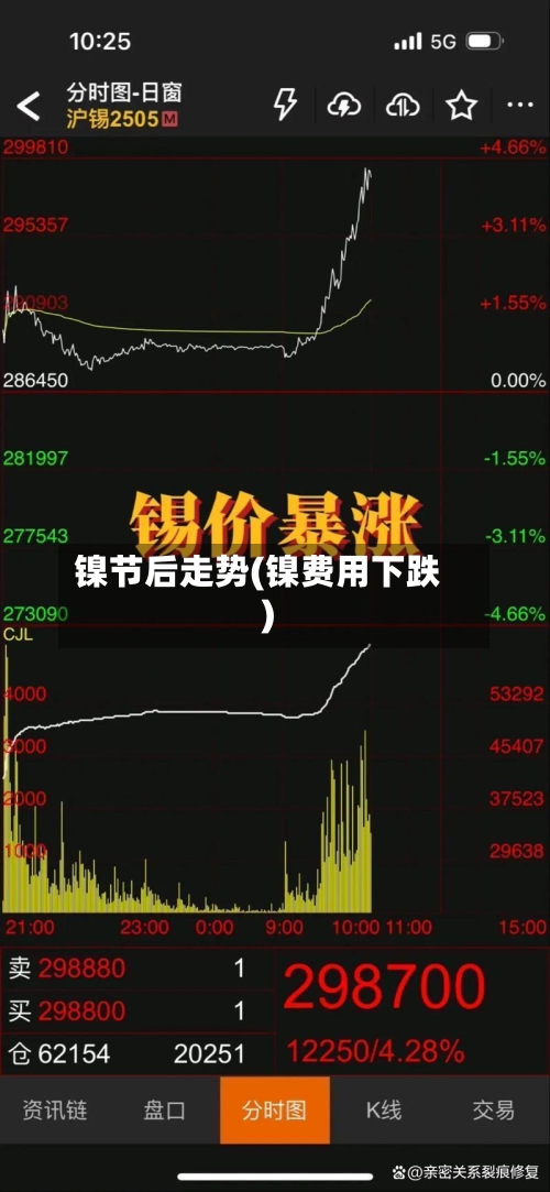 镍节后走势(镍费用下跌)