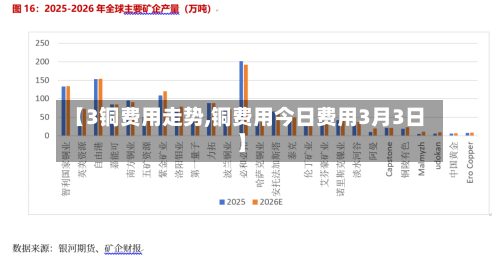 【3铜费用走势,铜费用今日费用3月3日】
