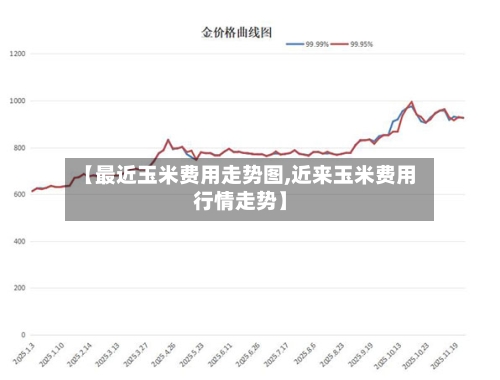 【最近玉米费用走势图,近来玉米费用行情走势】