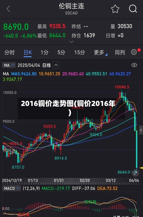 2016铜价走势图(铜价2016年)-第2张图片