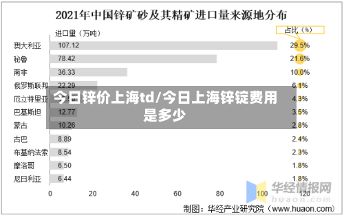 今日锌价上海td/今日上海锌锭费用是多少-第2张图片