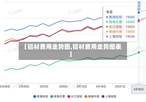 【铝材费用走势图,铝材费用走势图表】-第2张图片