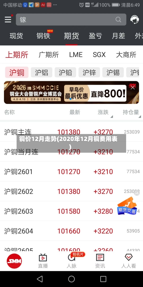 铜价12月走势(2020年12月铜费用表)
