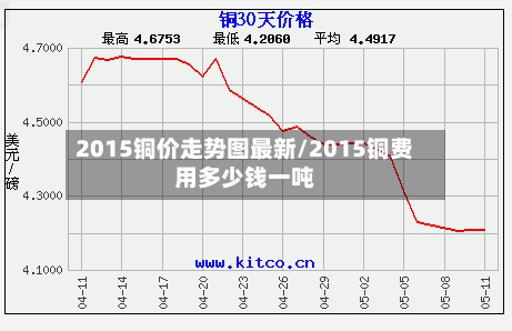 2015铜价走势图最新/2015铜费用多少钱一吨-第3张图片