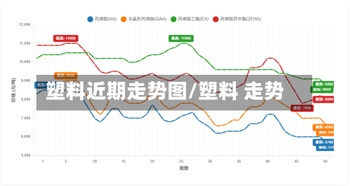 塑料近期走势图/塑料 走势