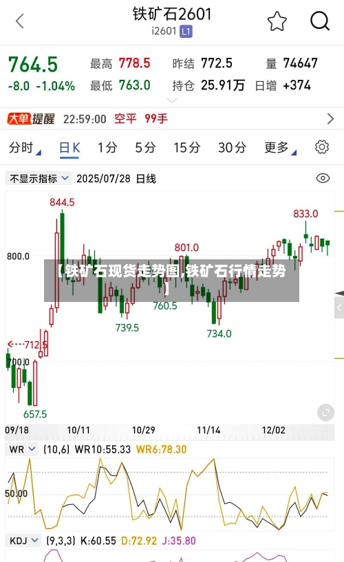 【铁矿石现货走势图,铁矿石行情走势】-第2张图片