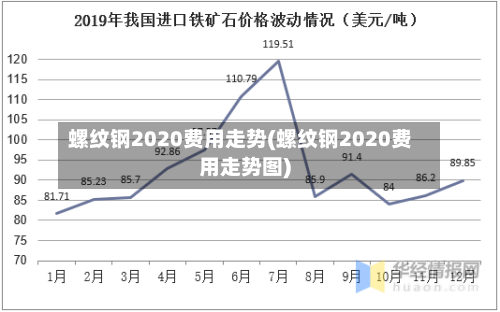 螺纹钢2020费用走势(螺纹钢2020费用走势图)