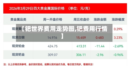【钯世界费用走势图,钯费用行情】