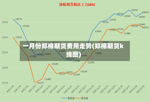 一月份郑棉期货费用走势(郑棉期货k线图)
