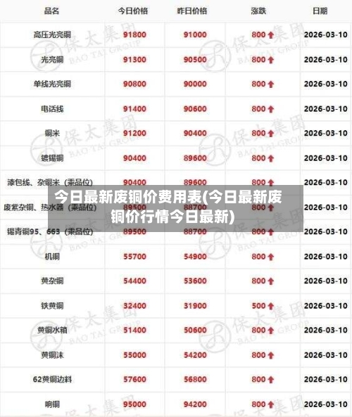 今日最新废铜价费用表(今日最新废铜价行情今日最新)