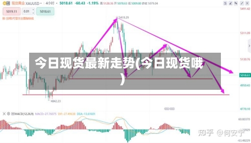 今日现货最新走势(今日现货哦)