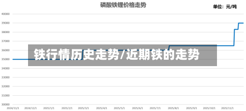 铁行情历史走势/近期铁的走势