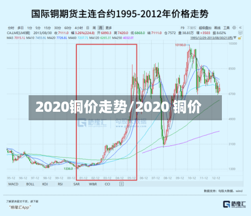 2020铜价走势/2020 铜价-第2张图片