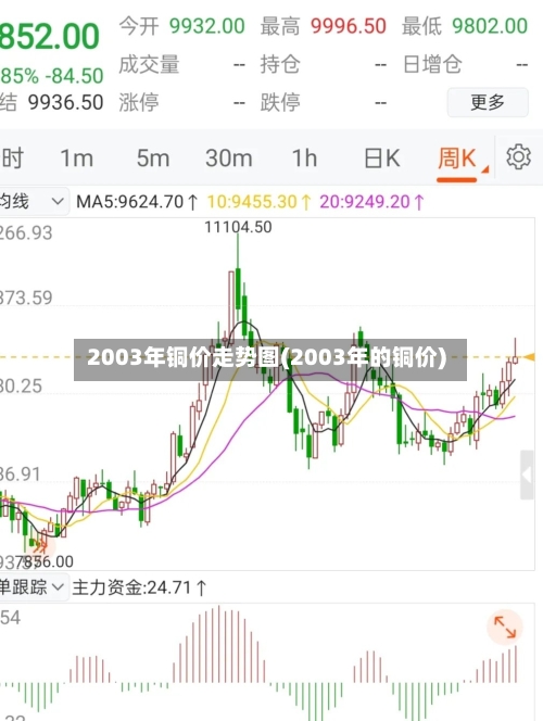 2003年铜价走势图(2003年的铜价)