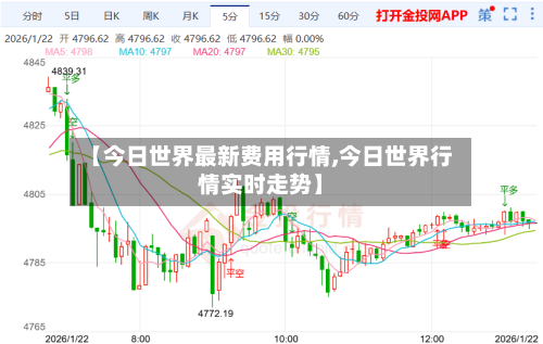【今日世界最新费用行情,今日世界行情实时走势】-第2张图片