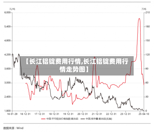 【长江铝锭费用行情,长江铝锭费用行情走势图】