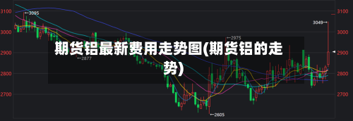 期货铝最新费用走势图(期货铝的走势)