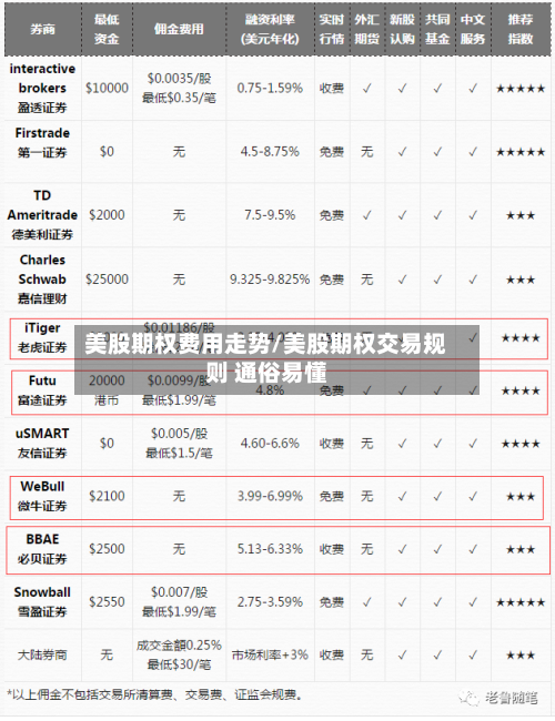 美股期权费用走势/美股期权交易规则 通俗易懂-第3张图片