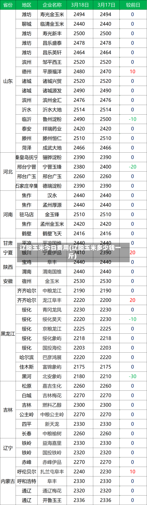 辽阳玉米今日费用(辽阳玉米多少钱一斤)