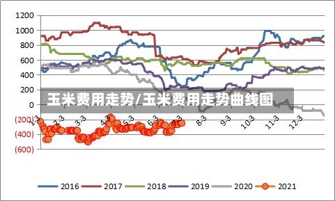 玉米费用走势/玉米费用走势曲线图-第3张图片