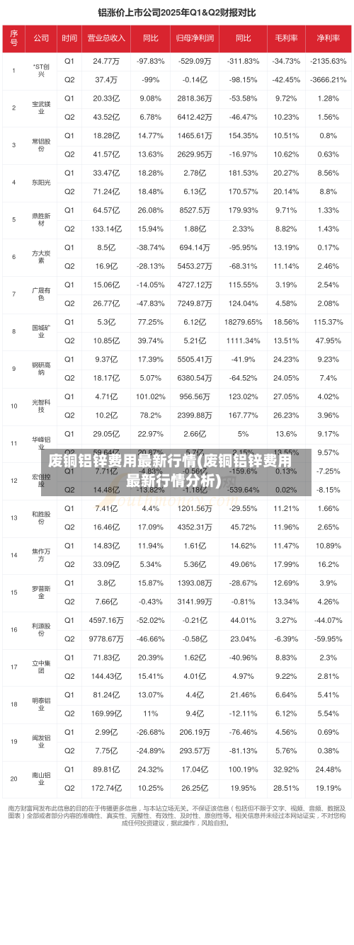 废铜铝锌费用最新行情(废铜铝锌费用最新行情分析)
