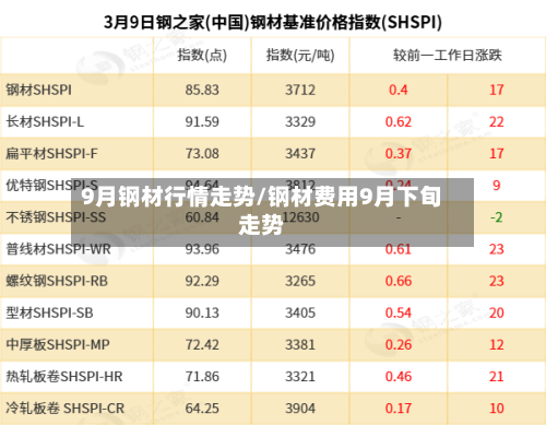 9月钢材行情走势/钢材费用9月下旬走势
