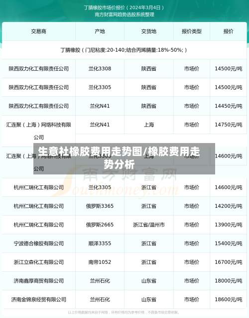 生意社橡胶费用走势图/橡胶费用走势分析