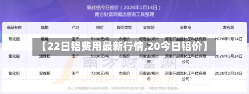 【22日铝费用最新行情,20今日铝价】-第3张图片