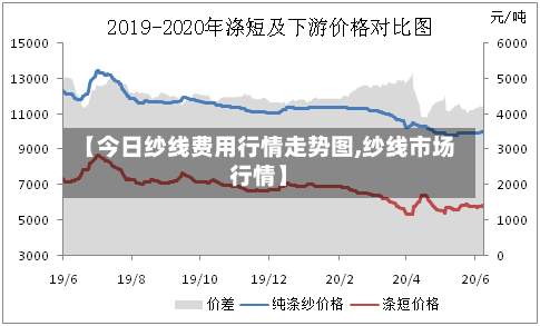 【今日纱线费用行情走势图,纱线市场行情】-第3张图片