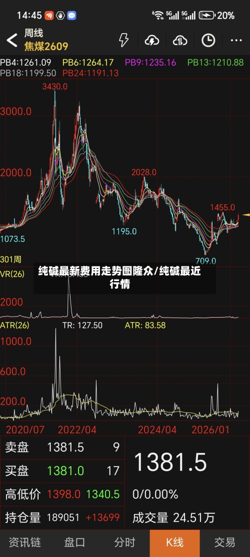 纯碱最新费用走势图隆众/纯碱最近行情-第2张图片