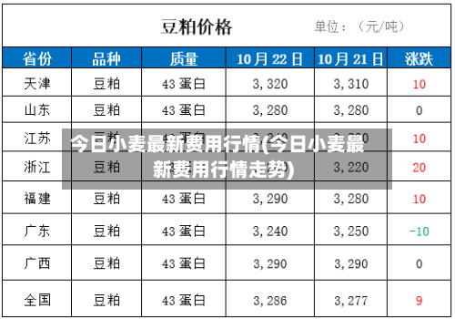 今日小麦最新费用行情(今日小麦最新费用行情走势)-第2张图片