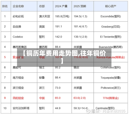 【铜历年费用走势图,往年铜价】