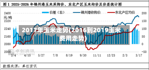 2017年玉米走势(2016到2019玉米费用走势)-第3张图片